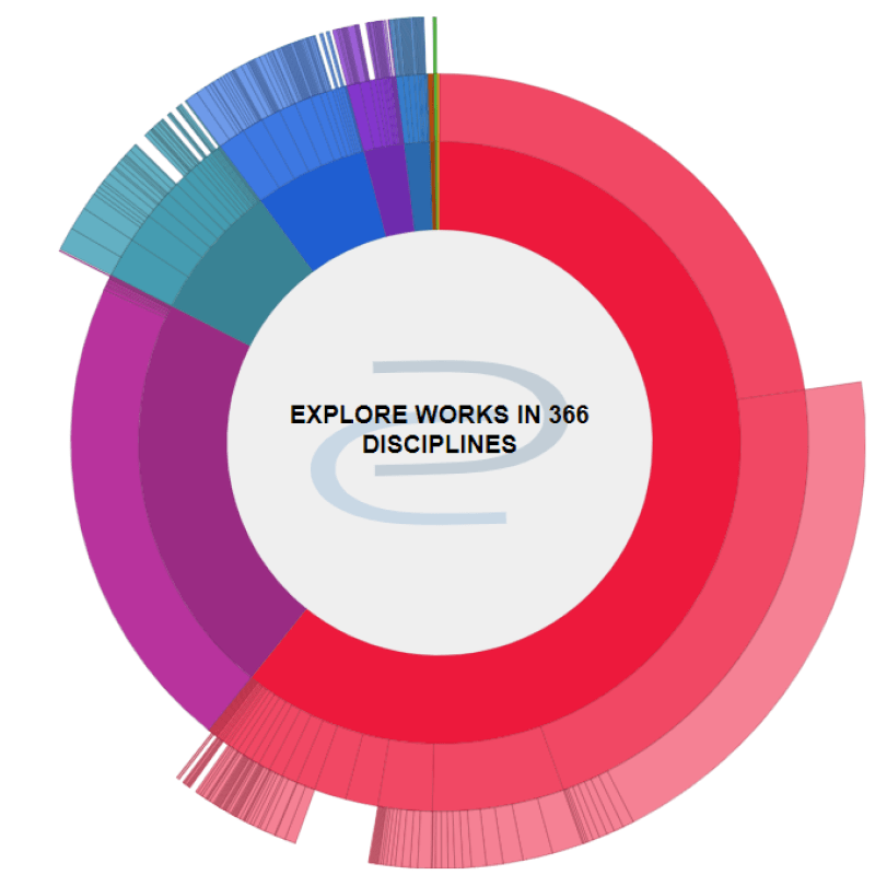 Visual representation of digital research in Lux with the words, "Explore works in 366 disciplines."